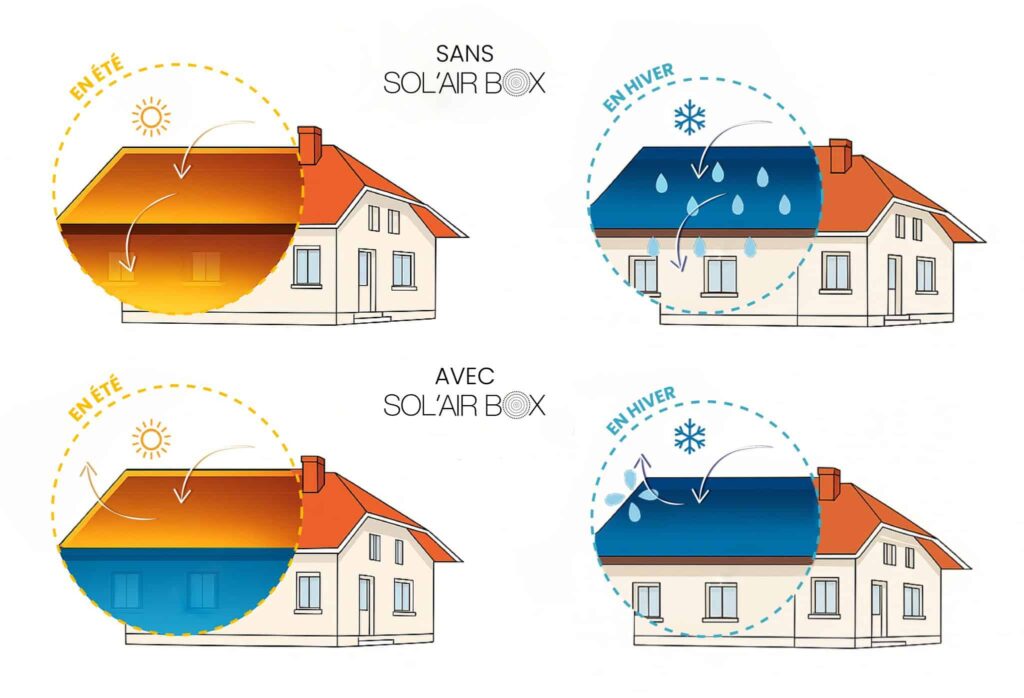 Ilustración de la regulación de verano e invierno utilizando la Sol'air Box